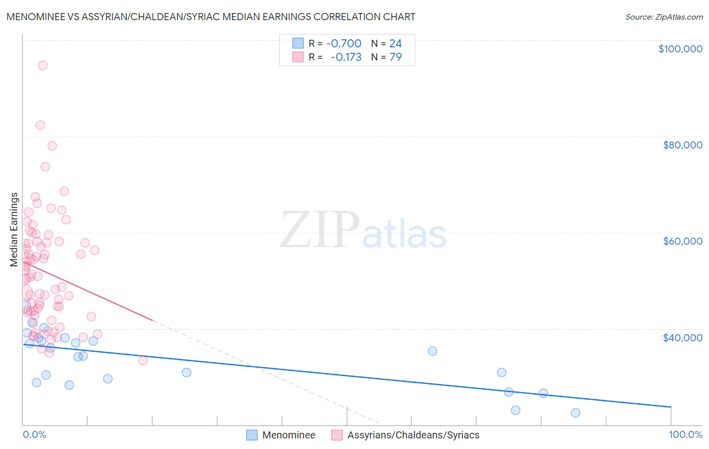 Menominee vs Assyrian/Chaldean/Syriac Median Earnings