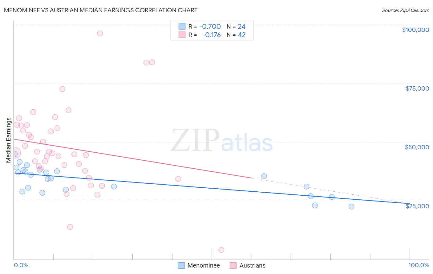 Menominee vs Austrian Median Earnings