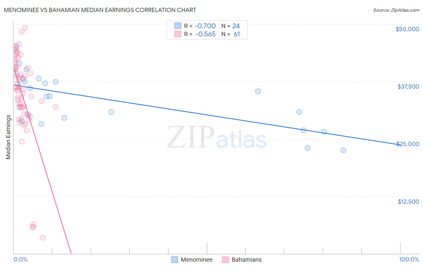 Menominee vs Bahamian Median Earnings