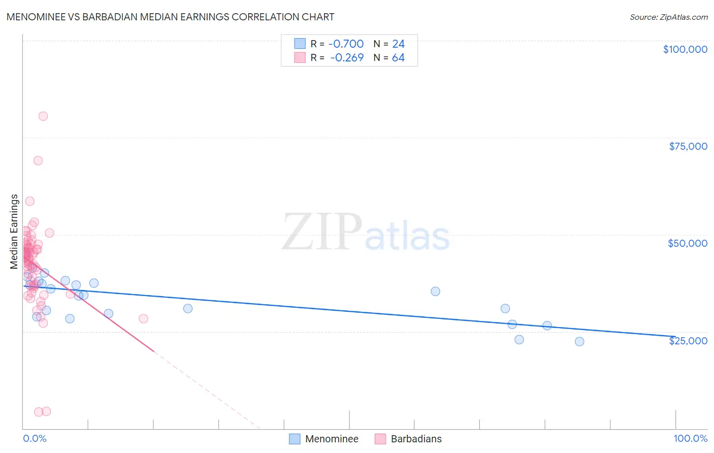 Menominee vs Barbadian Median Earnings