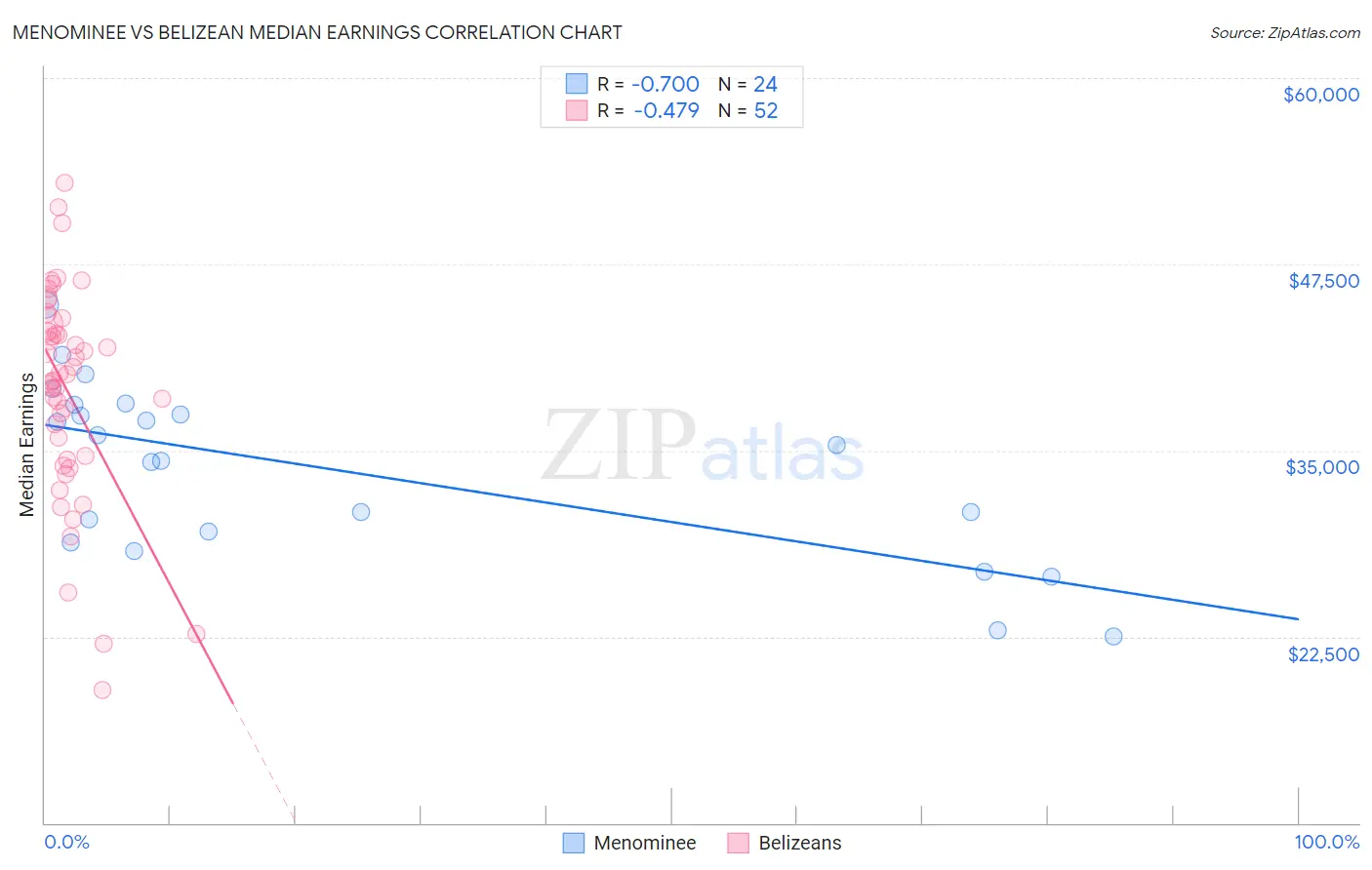 Menominee vs Belizean Median Earnings
