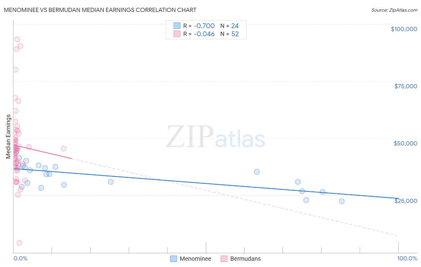 Menominee vs Bermudan Median Earnings