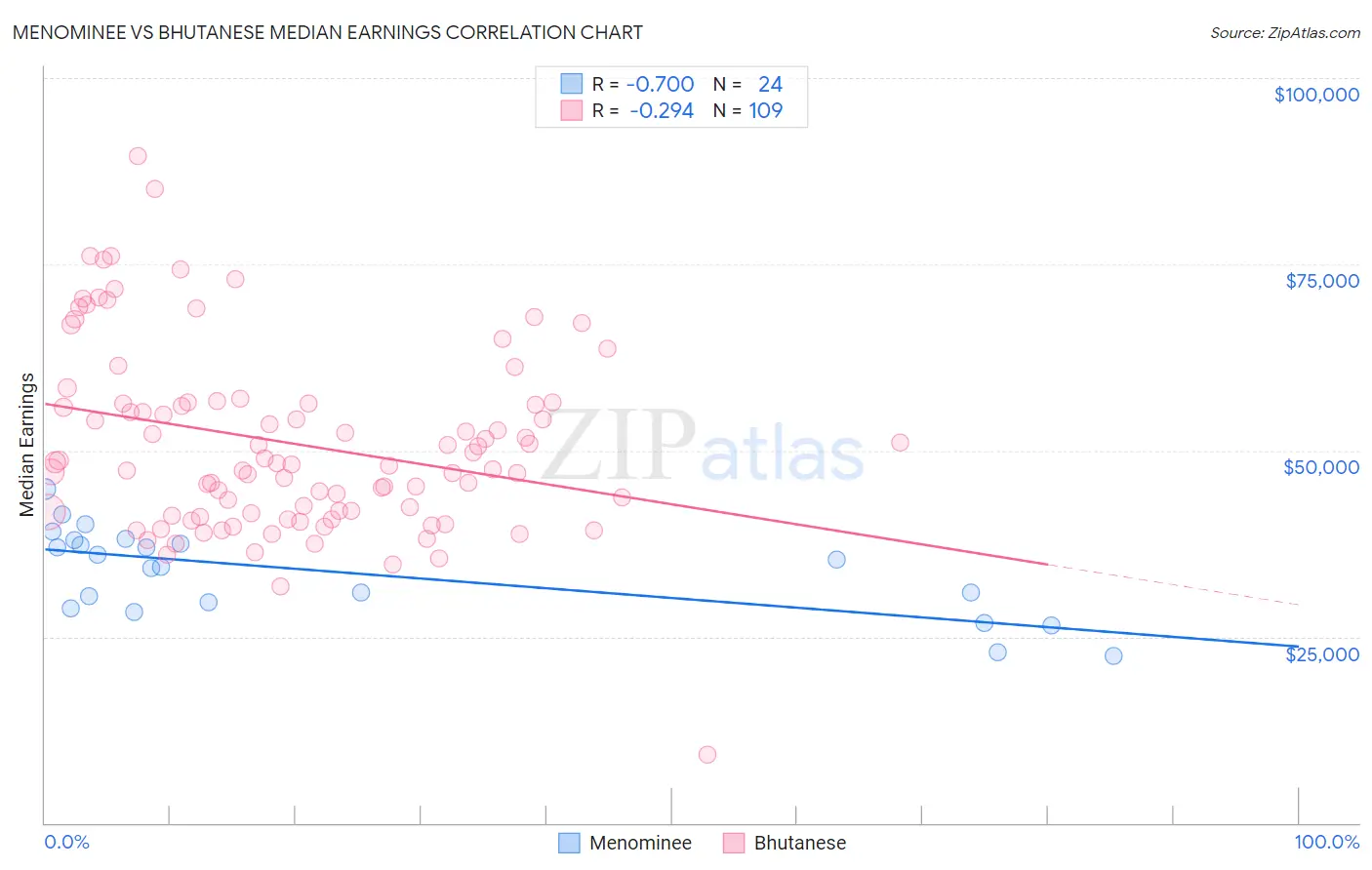 Menominee vs Bhutanese Median Earnings