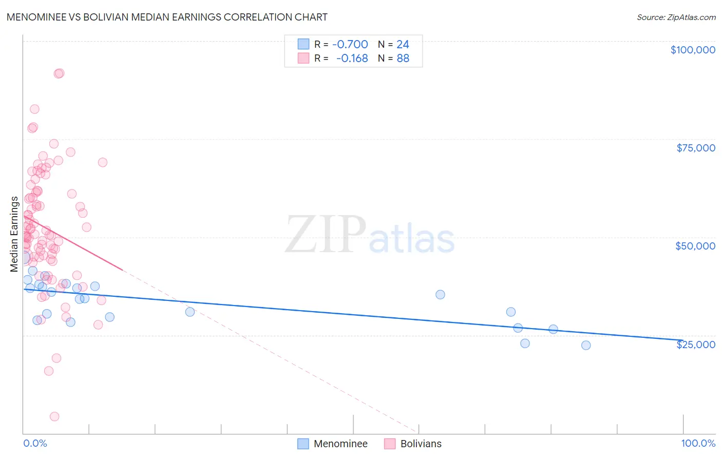 Menominee vs Bolivian Median Earnings