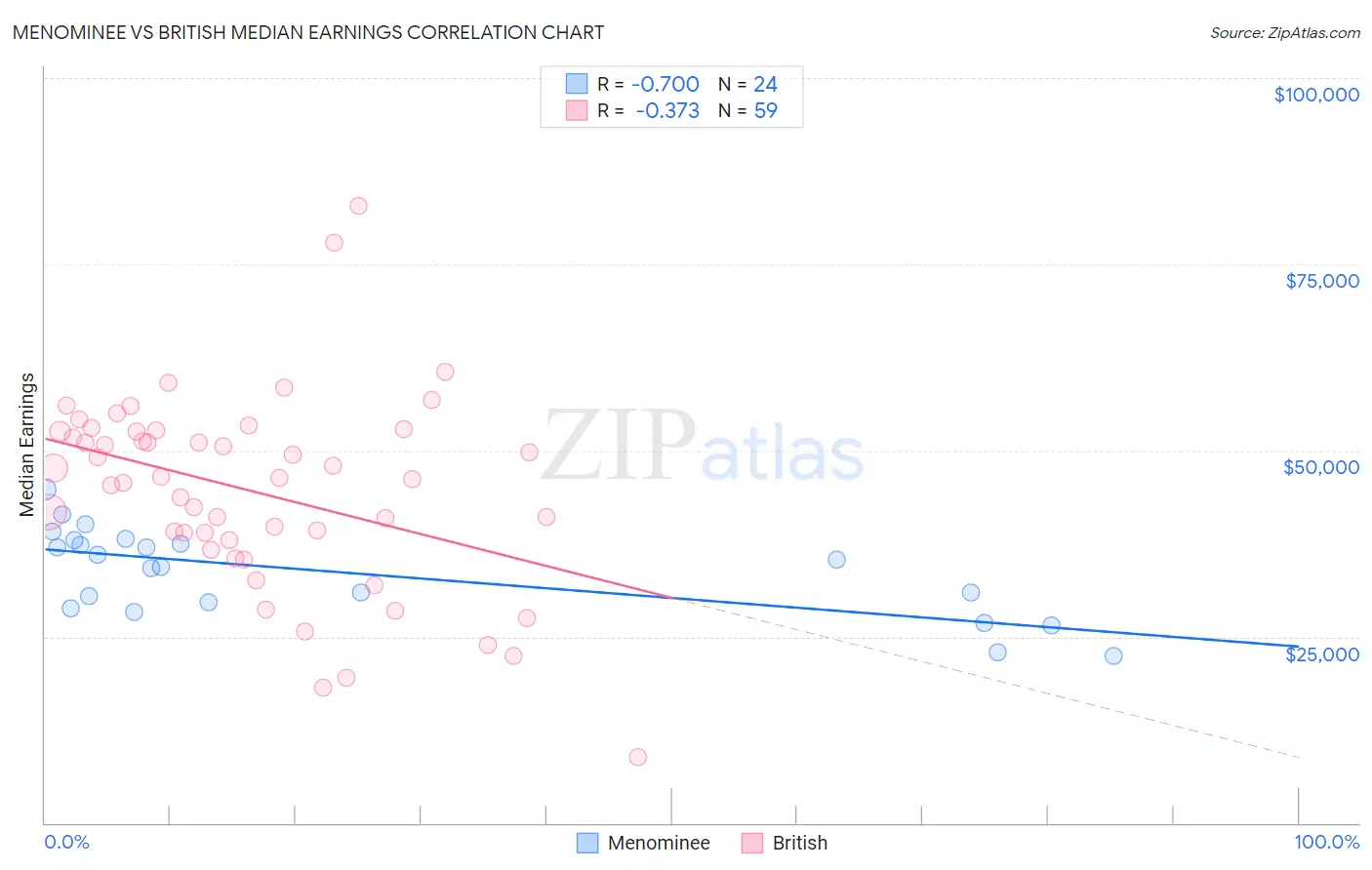 Menominee vs British Median Earnings