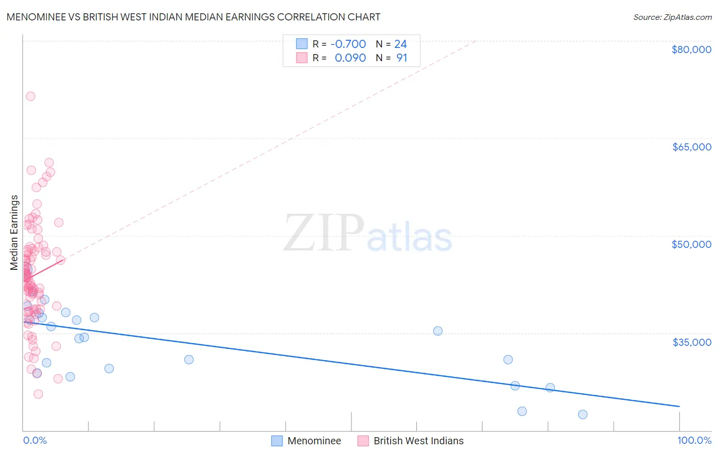 Menominee vs British West Indian Median Earnings