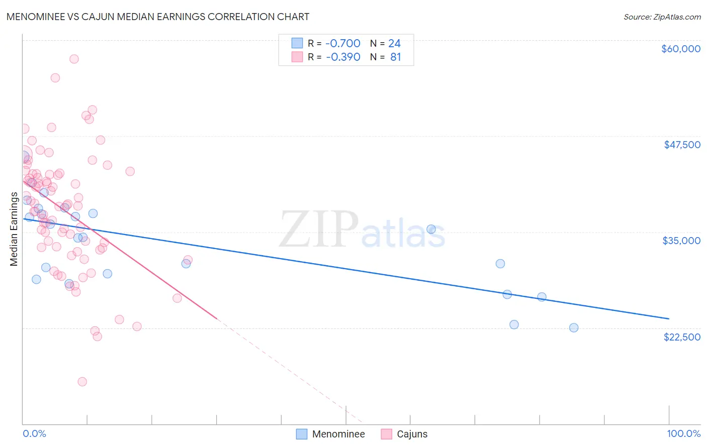 Menominee vs Cajun Median Earnings