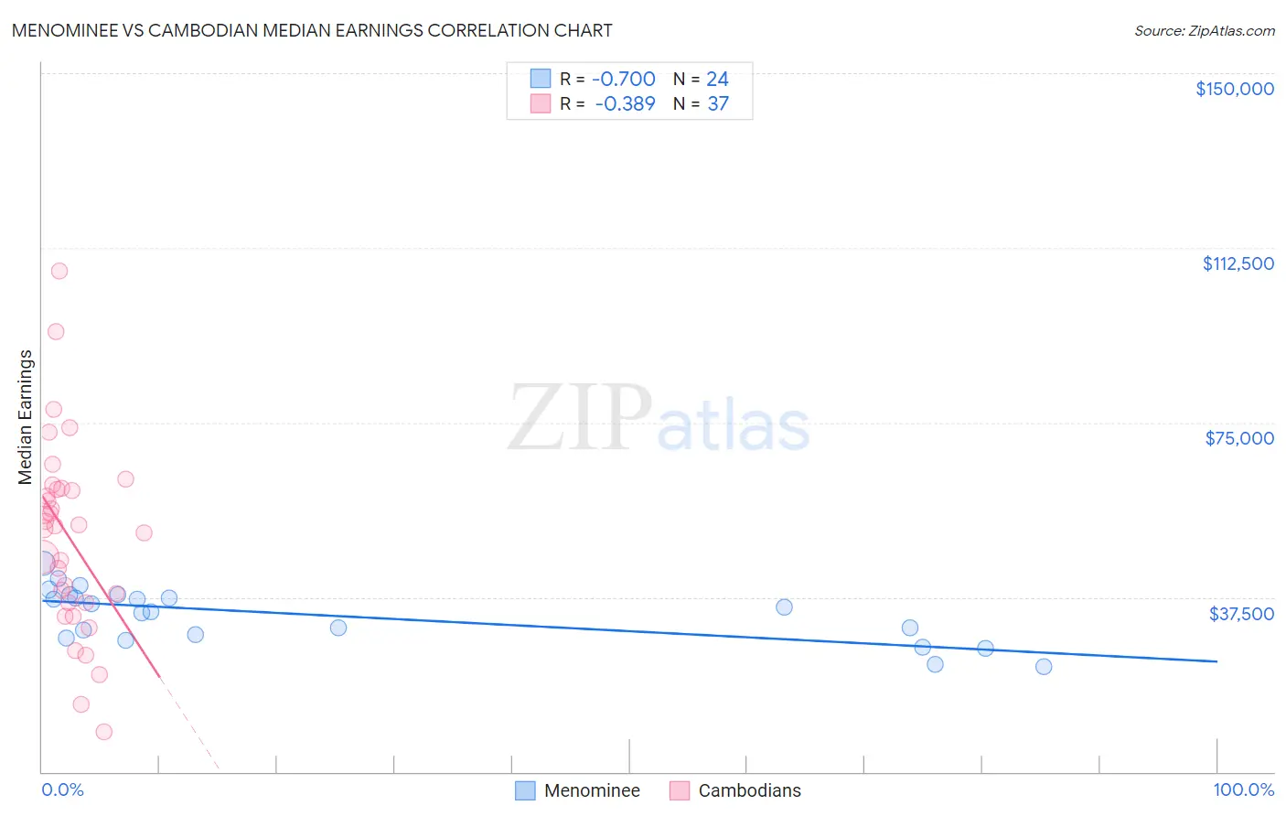 Menominee vs Cambodian Median Earnings
