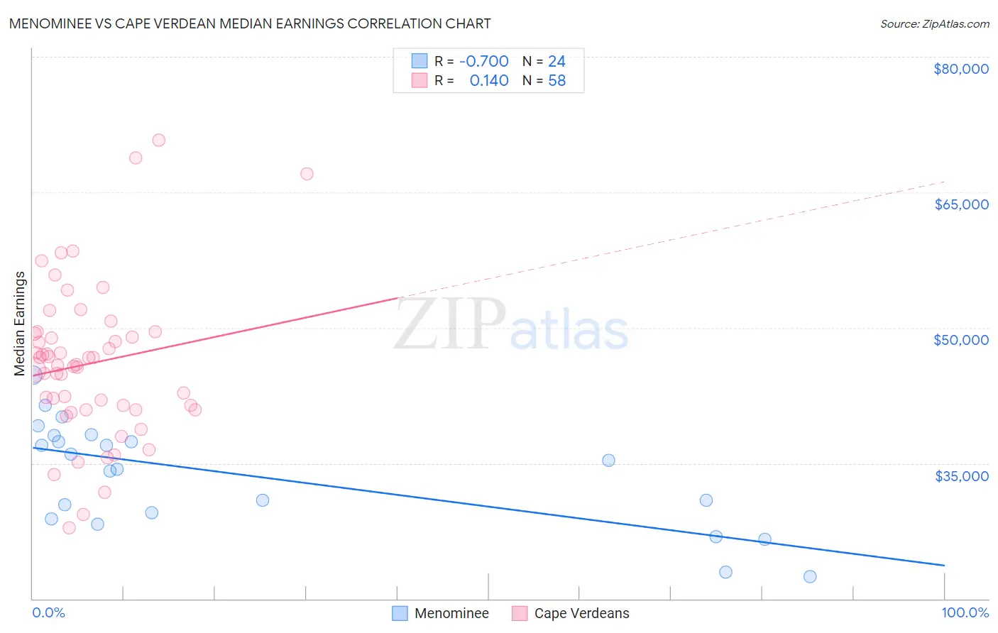 Menominee vs Cape Verdean Median Earnings