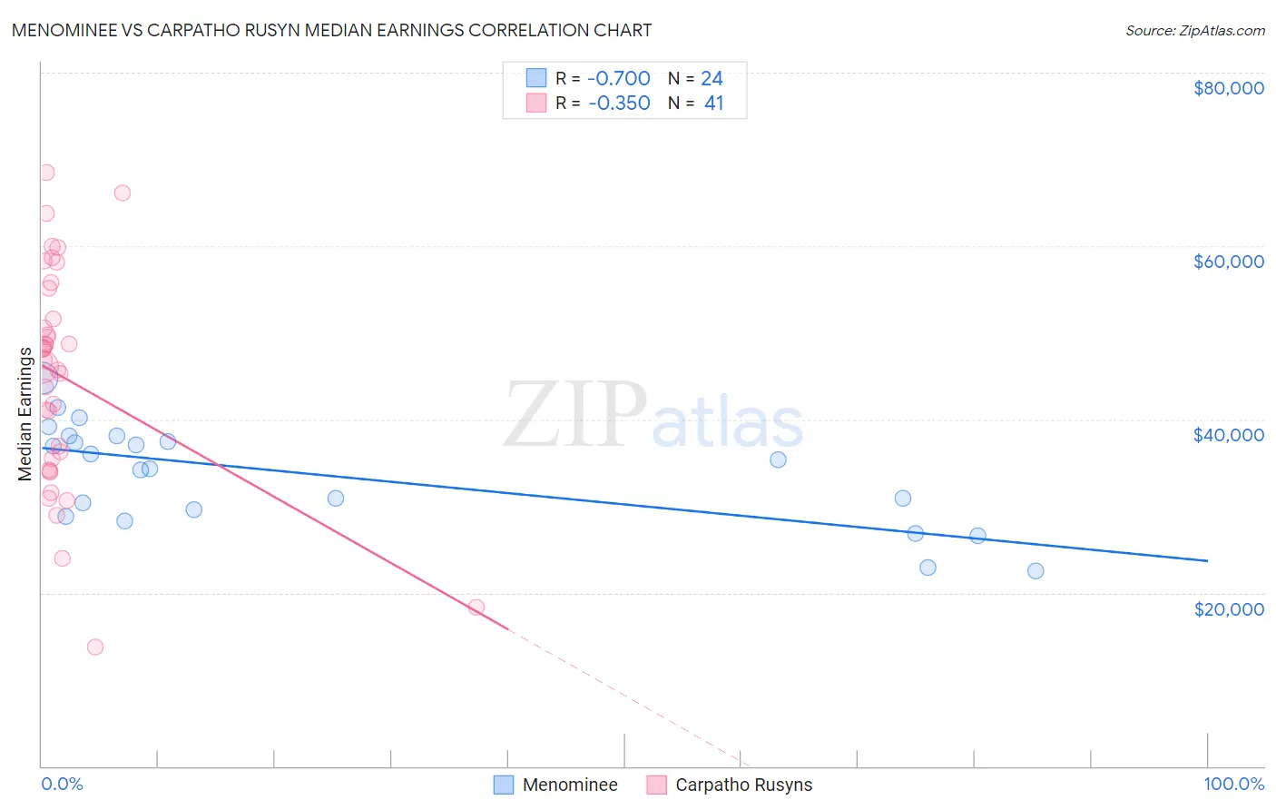 Menominee vs Carpatho Rusyn Median Earnings