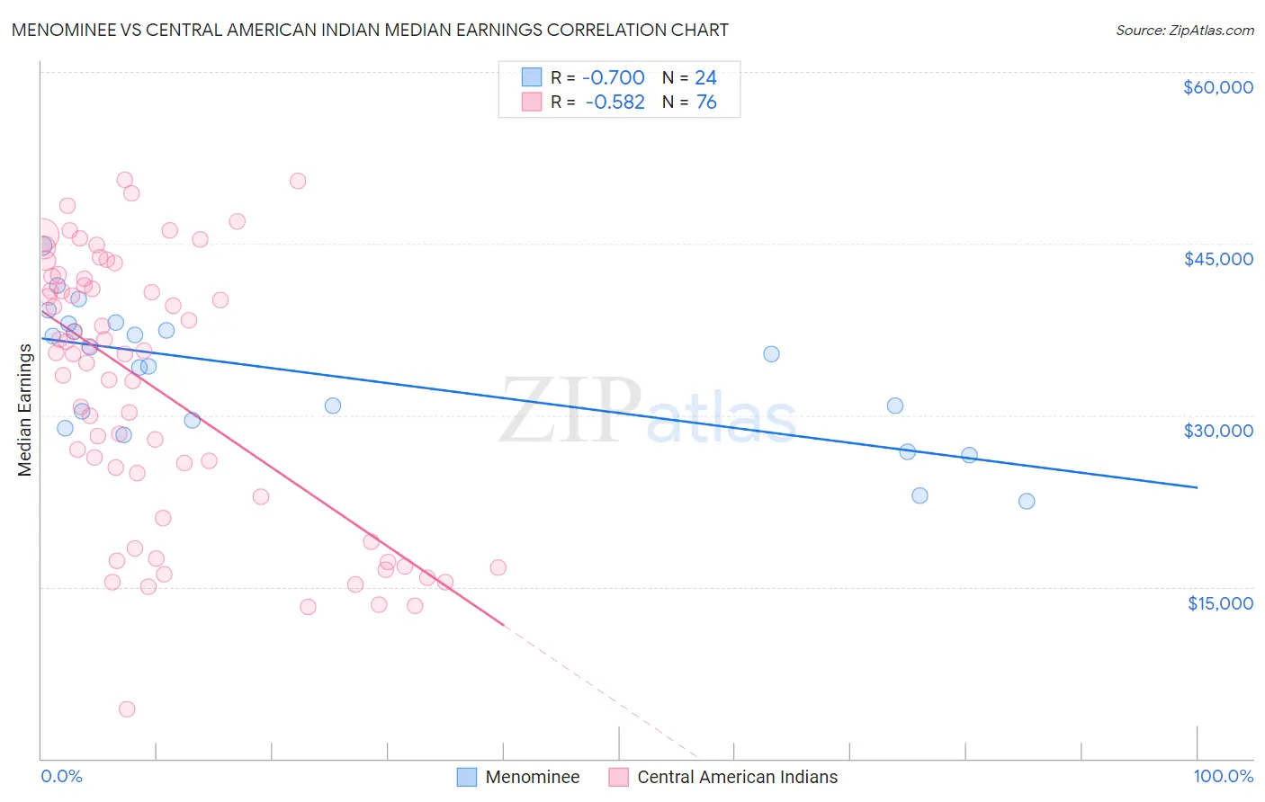 Menominee vs Central American Indian Median Earnings