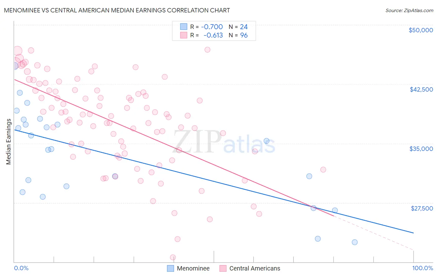 Menominee vs Central American Median Earnings