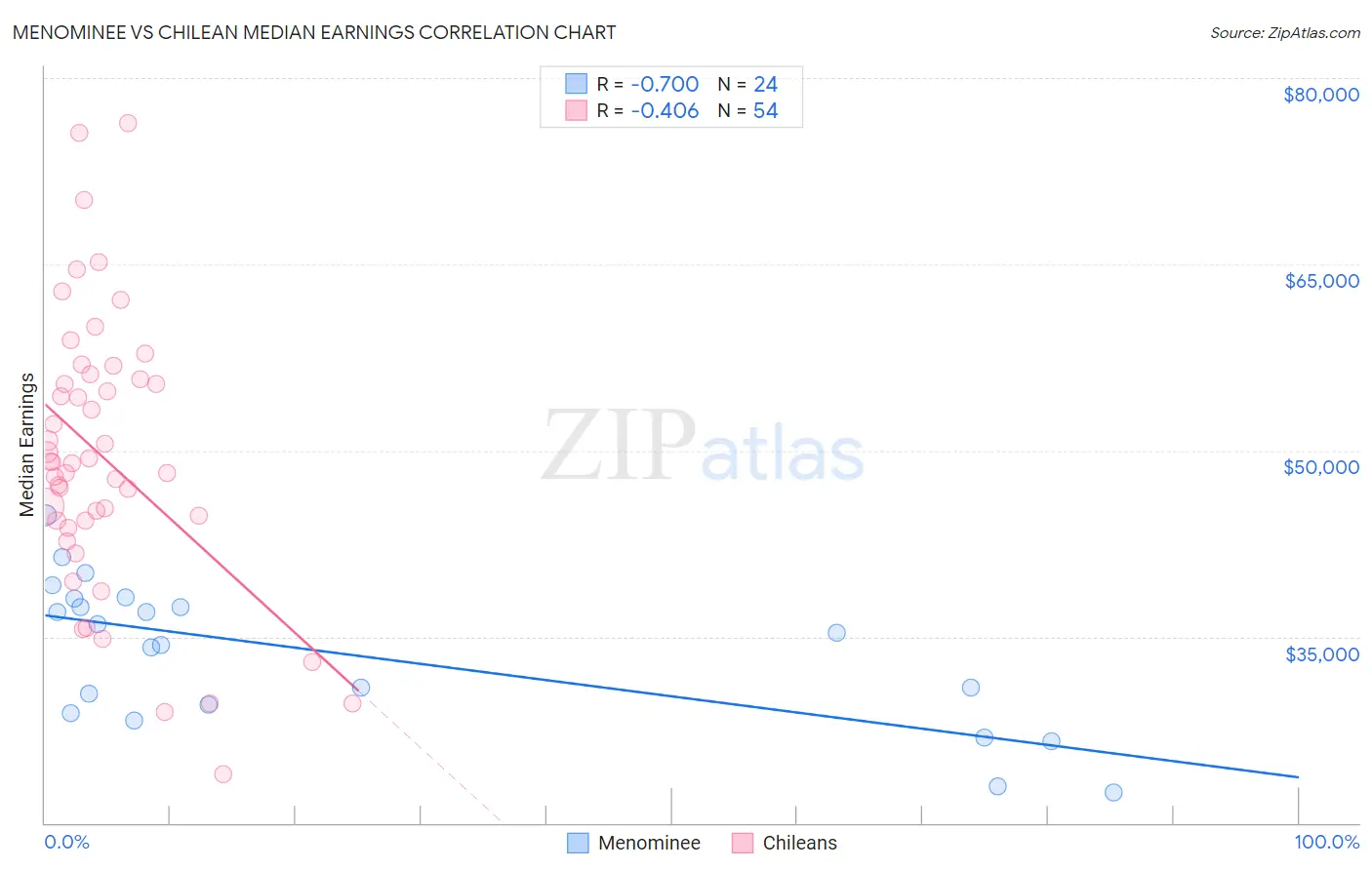 Menominee vs Chilean Median Earnings
