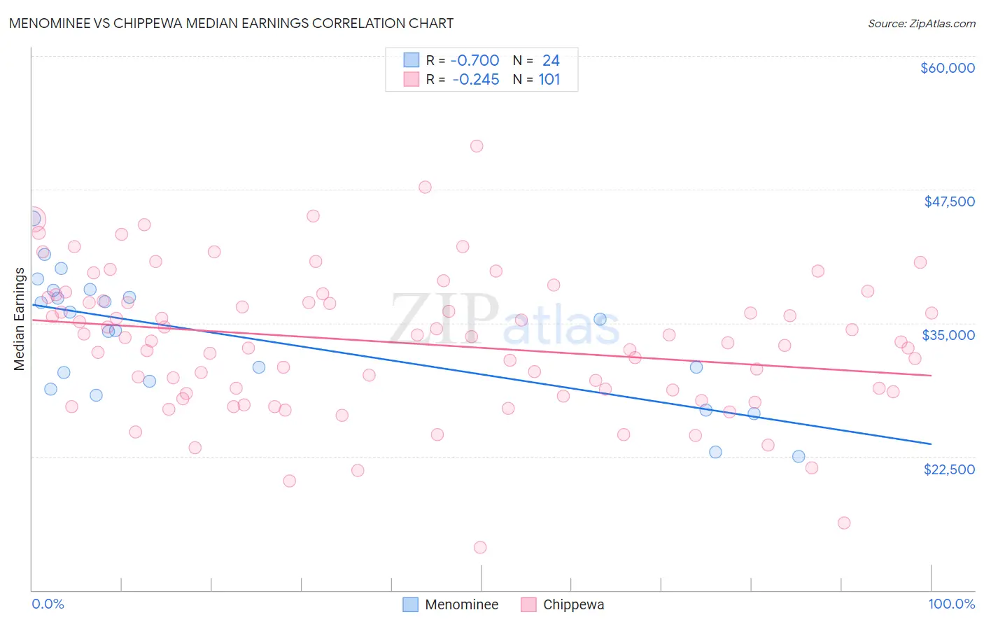 Menominee vs Chippewa Median Earnings