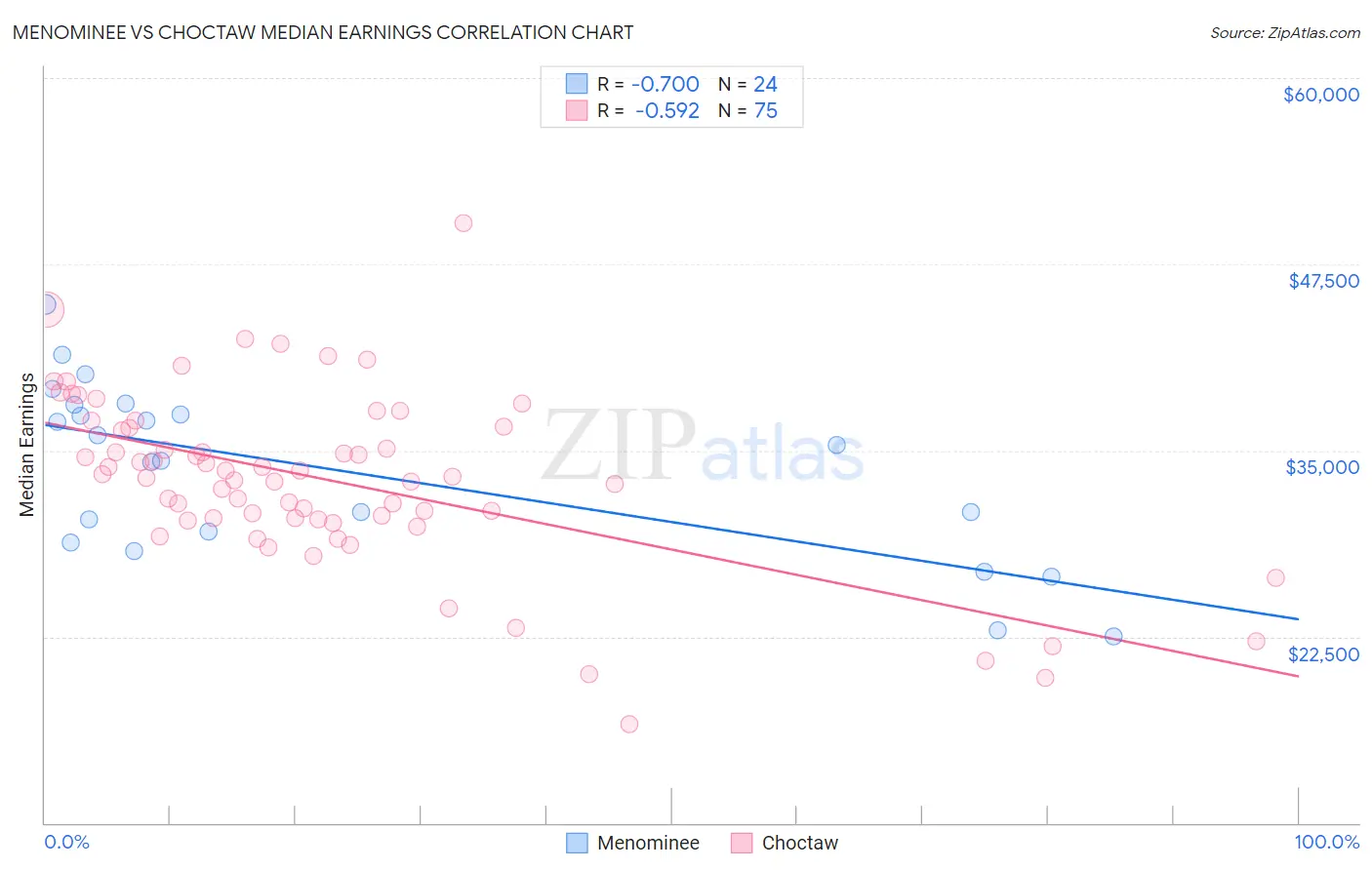 Menominee vs Choctaw Median Earnings