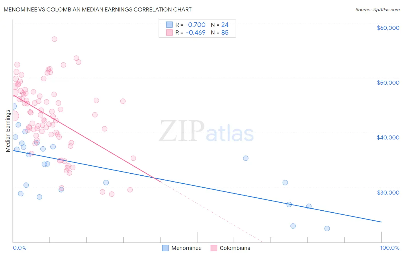 Menominee vs Colombian Median Earnings
