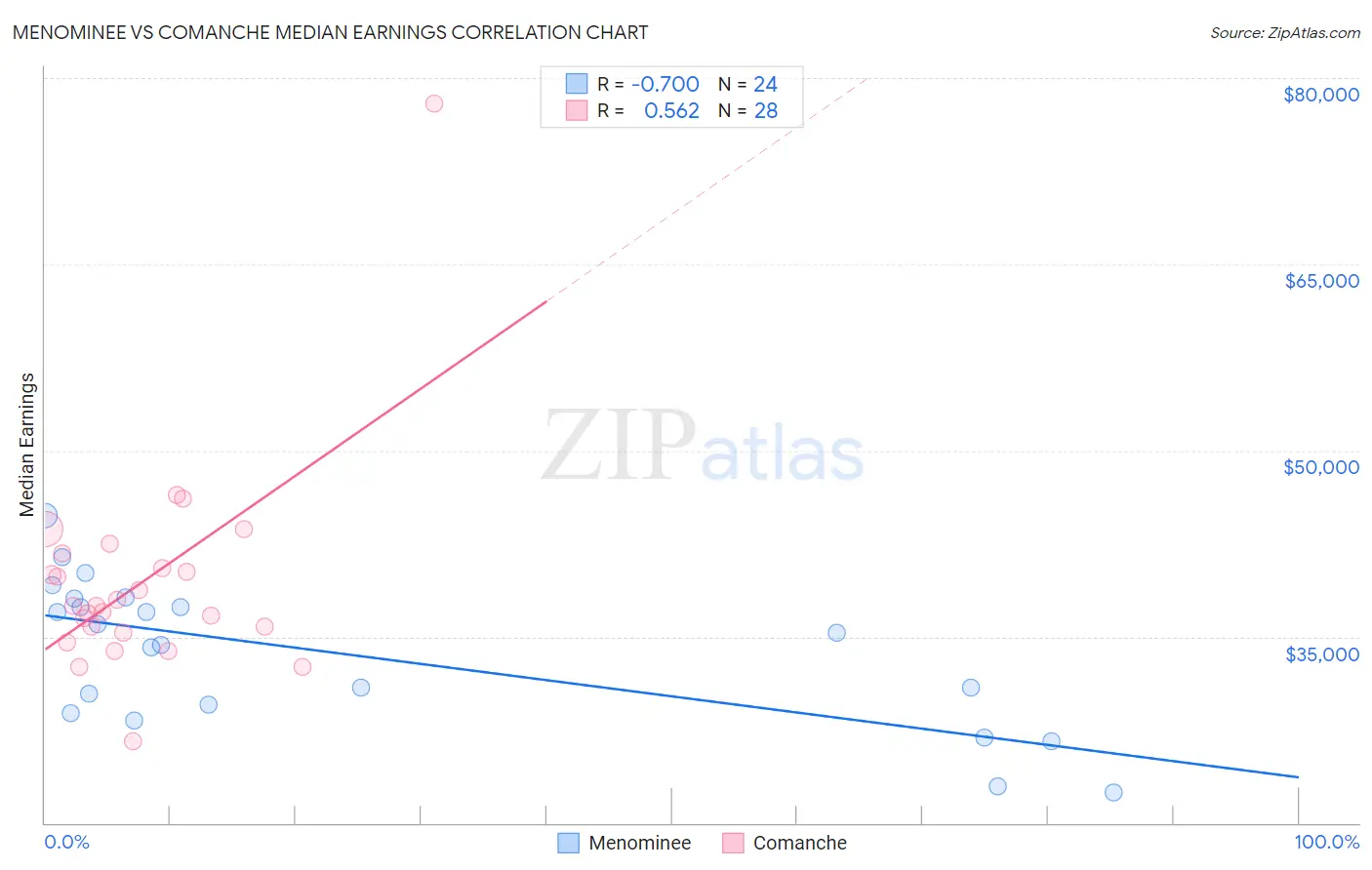 Menominee vs Comanche Median Earnings