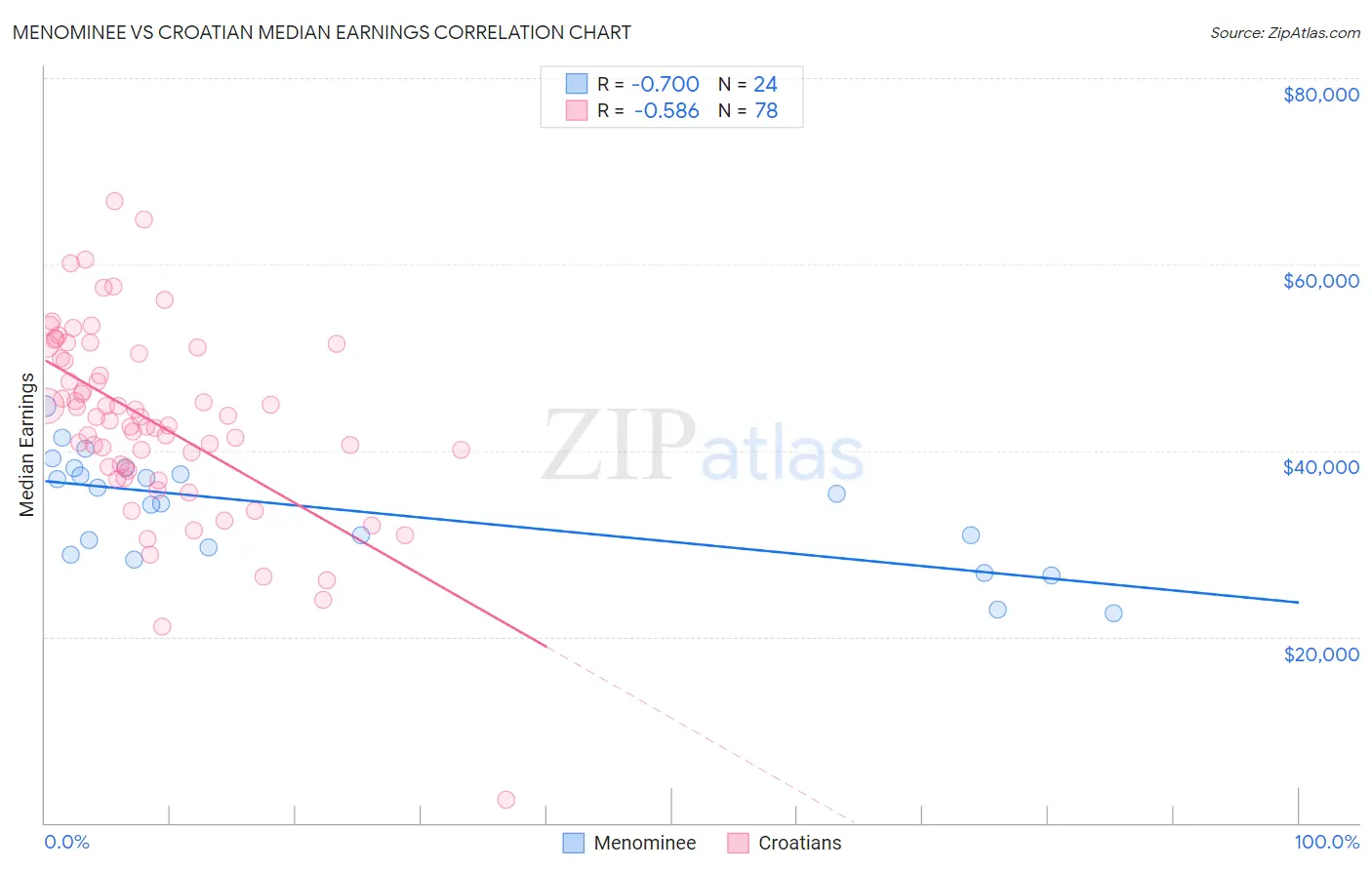 Menominee vs Croatian Median Earnings