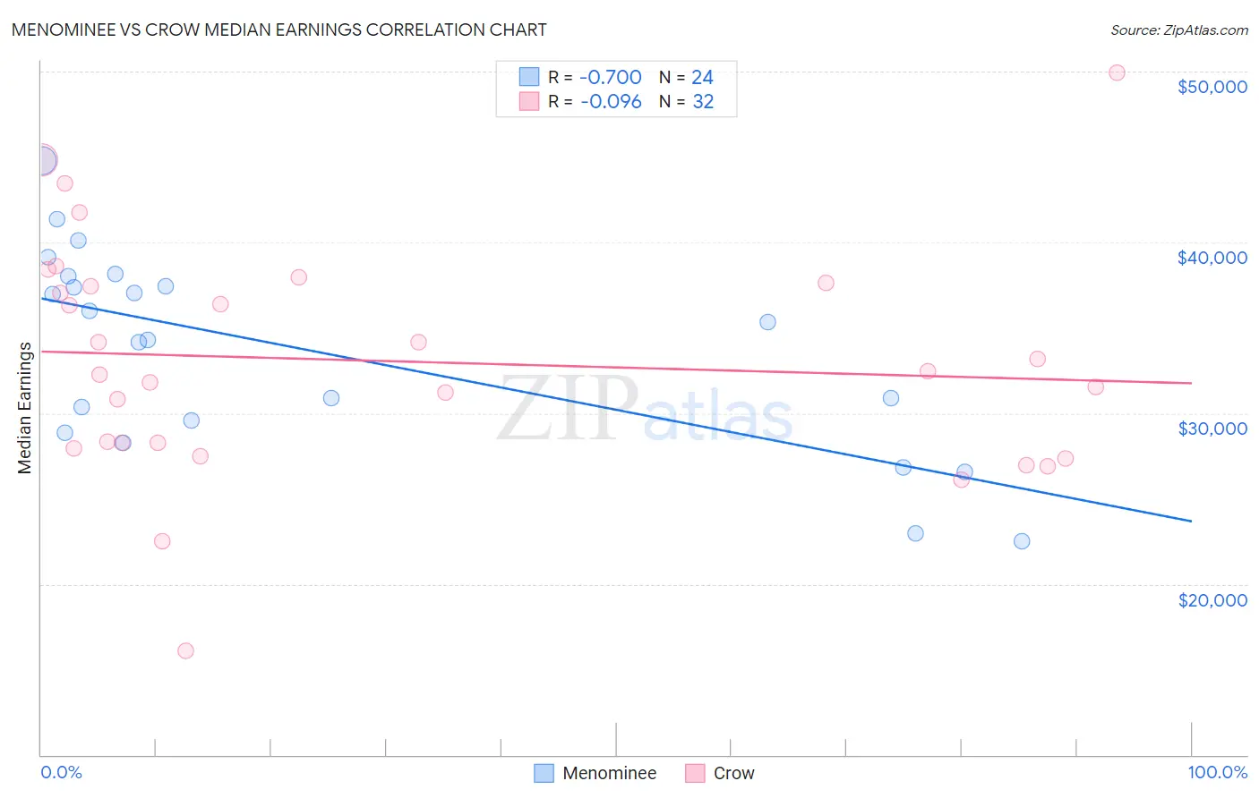Menominee vs Crow Median Earnings