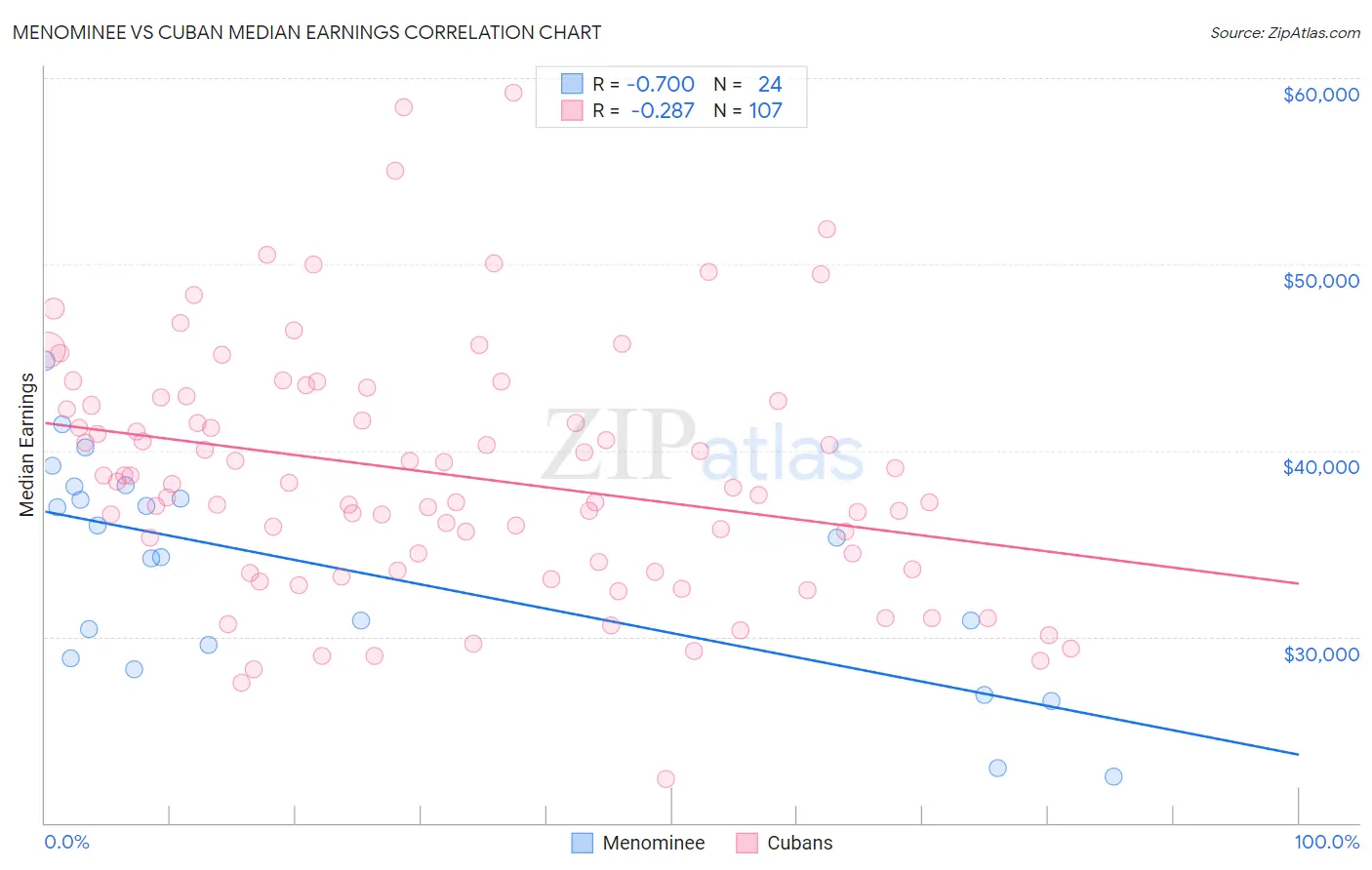 Menominee vs Cuban Median Earnings