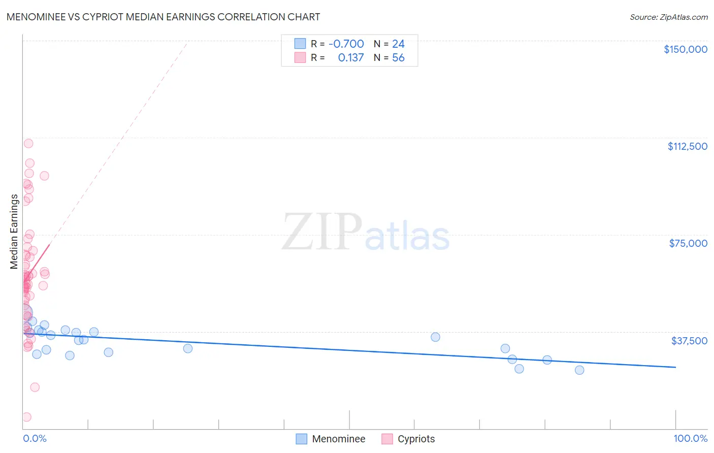 Menominee vs Cypriot Median Earnings