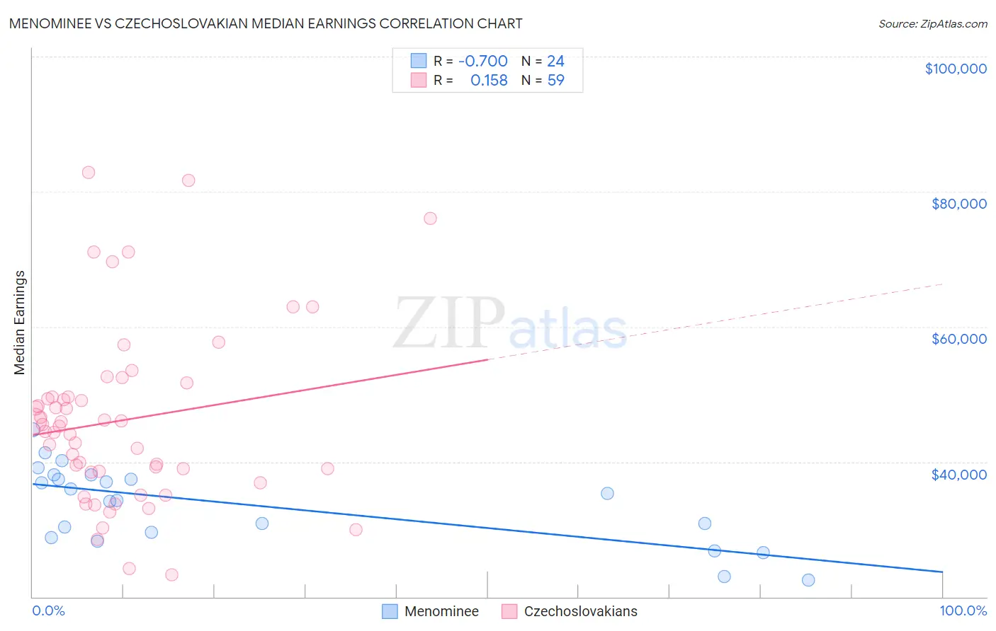 Menominee vs Czechoslovakian Median Earnings