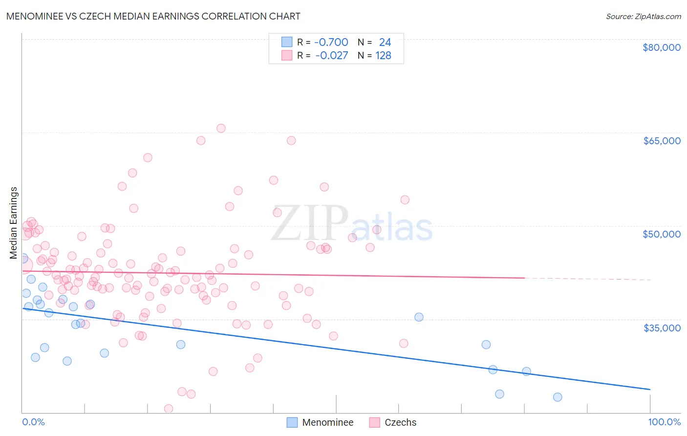 Menominee vs Czech Median Earnings