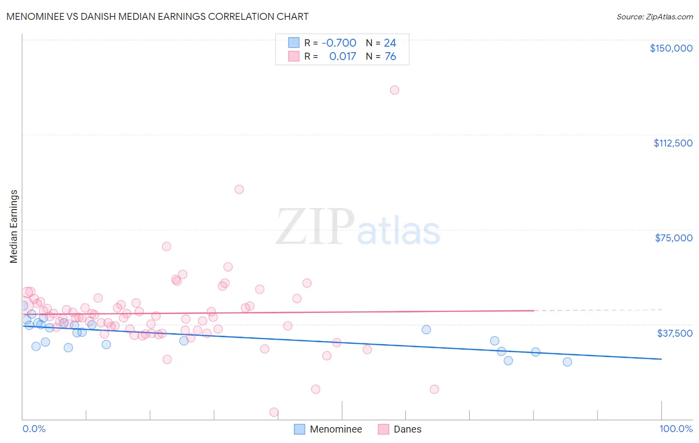 Menominee vs Danish Median Earnings