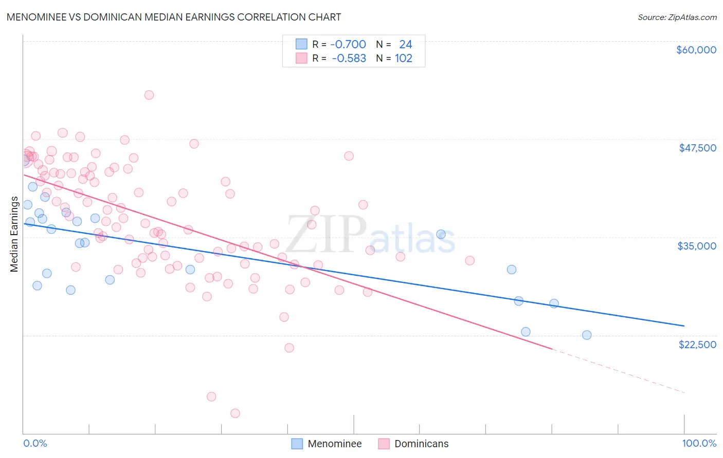 Menominee vs Dominican Median Earnings