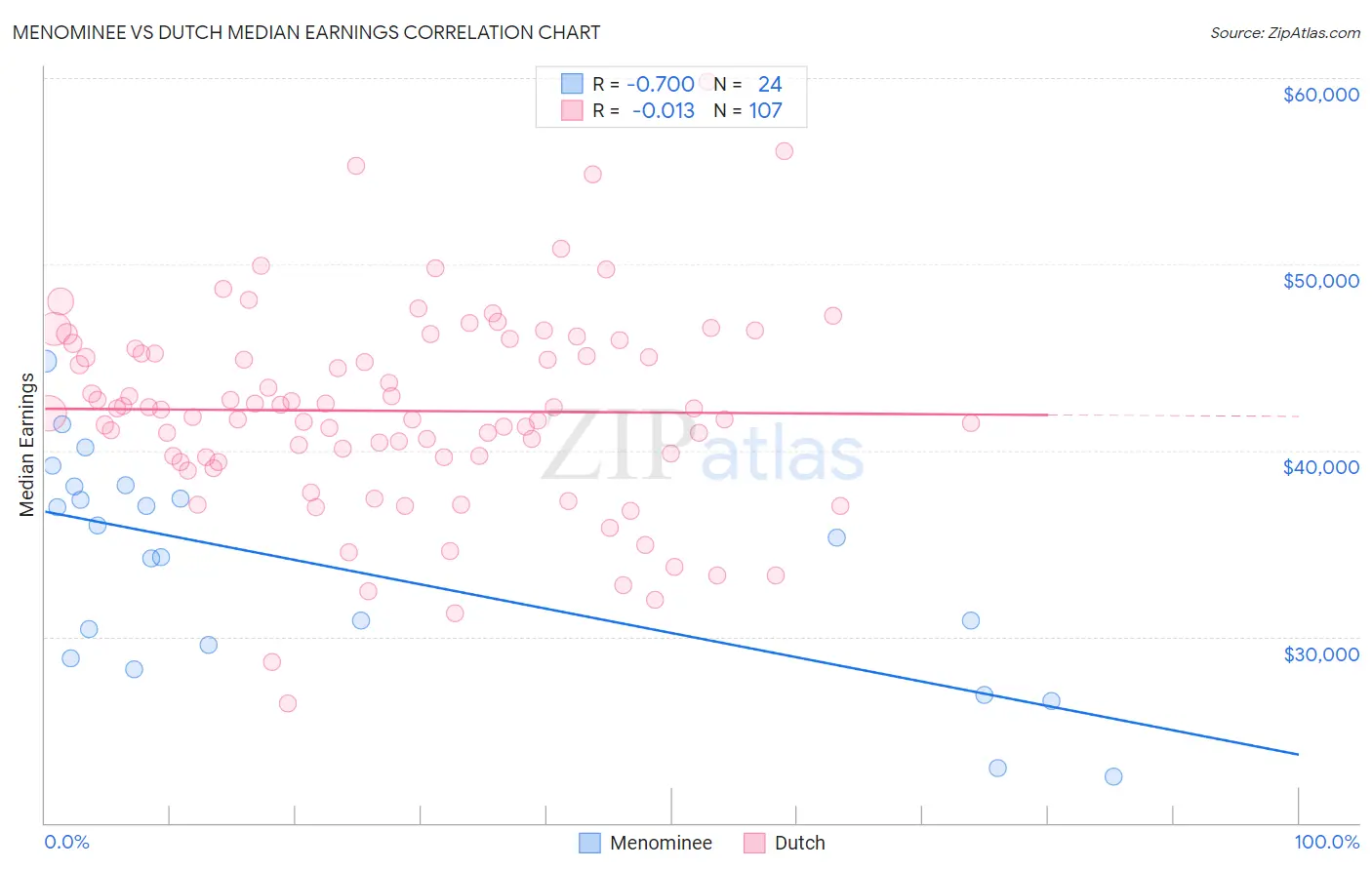 Menominee vs Dutch Median Earnings