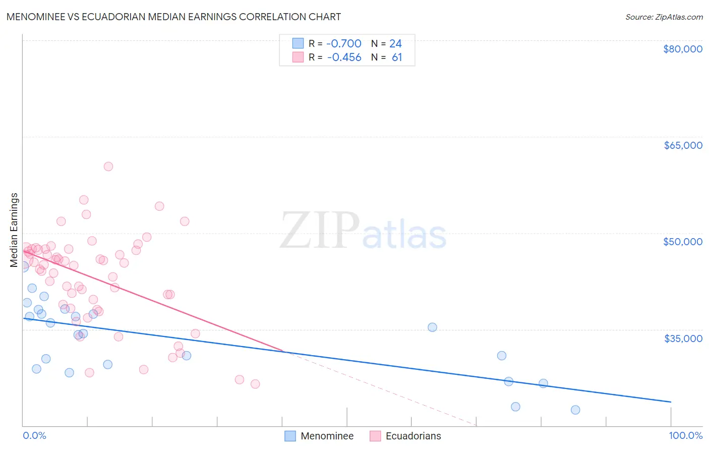 Menominee vs Ecuadorian Median Earnings