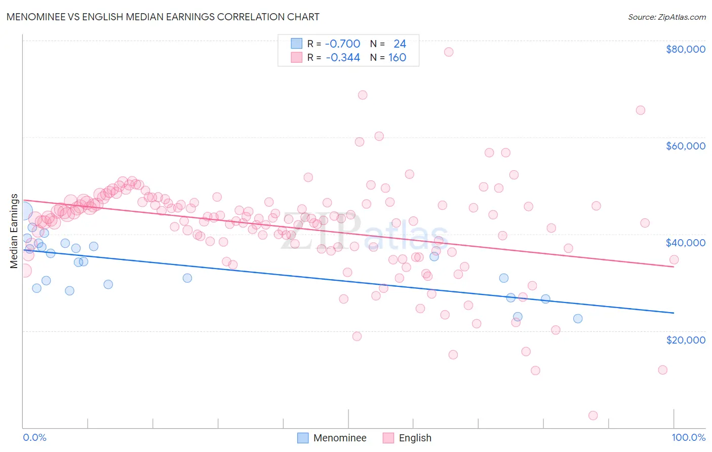 Menominee vs English Median Earnings