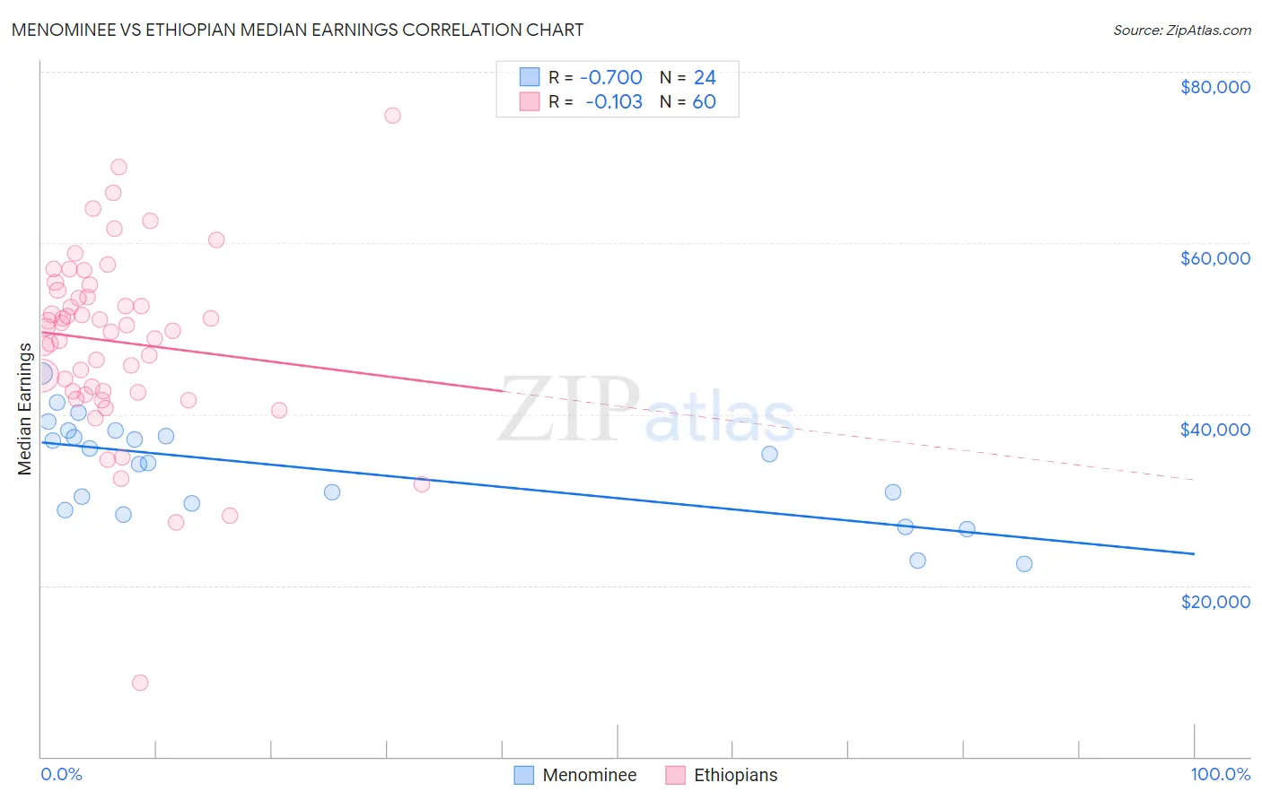 Menominee vs Ethiopian Median Earnings