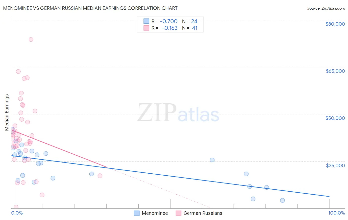 Menominee vs German Russian Median Earnings