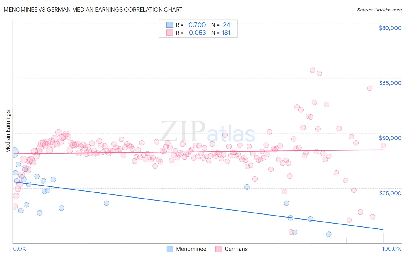 Menominee vs German Median Earnings