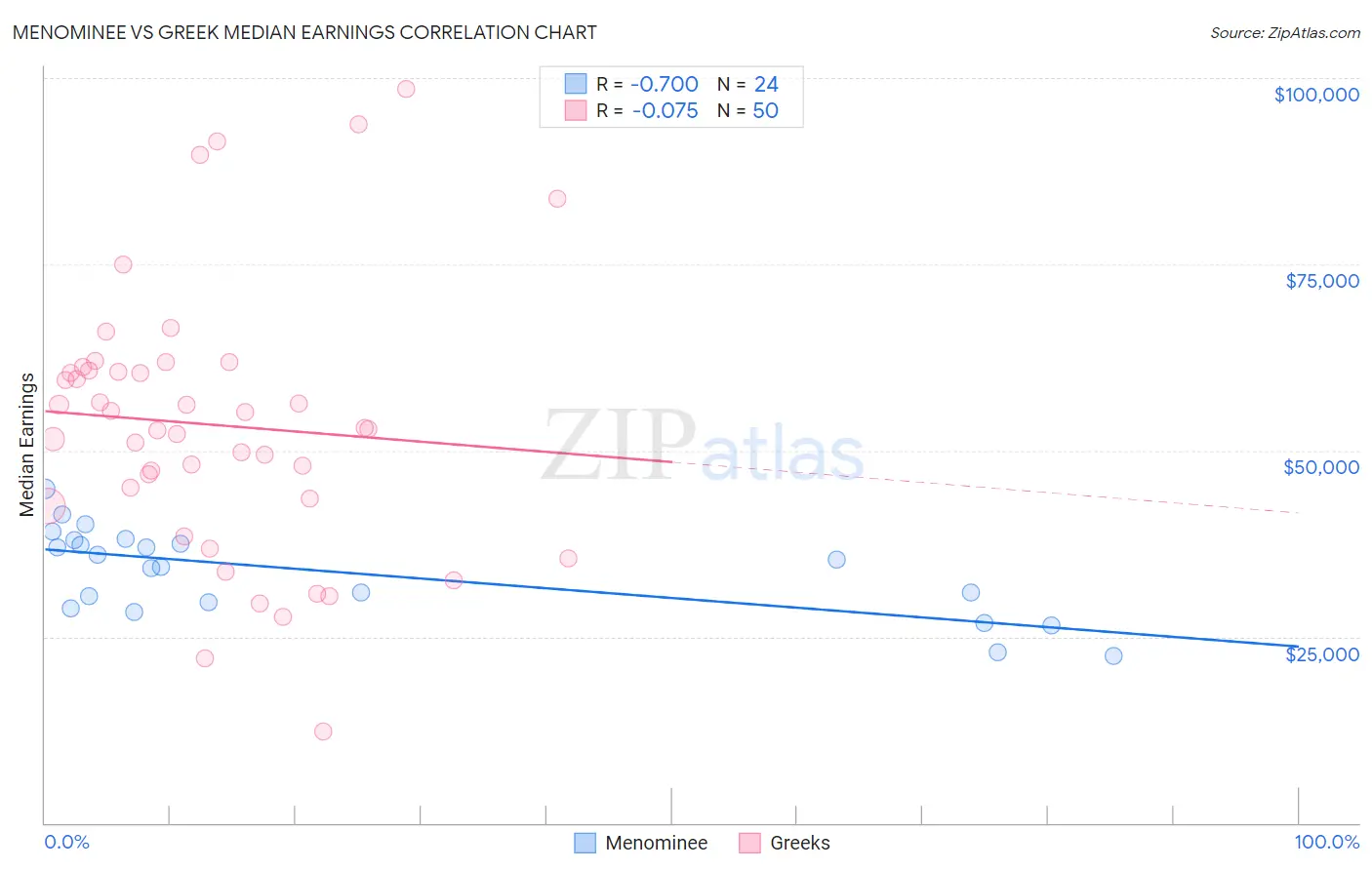Menominee vs Greek Median Earnings