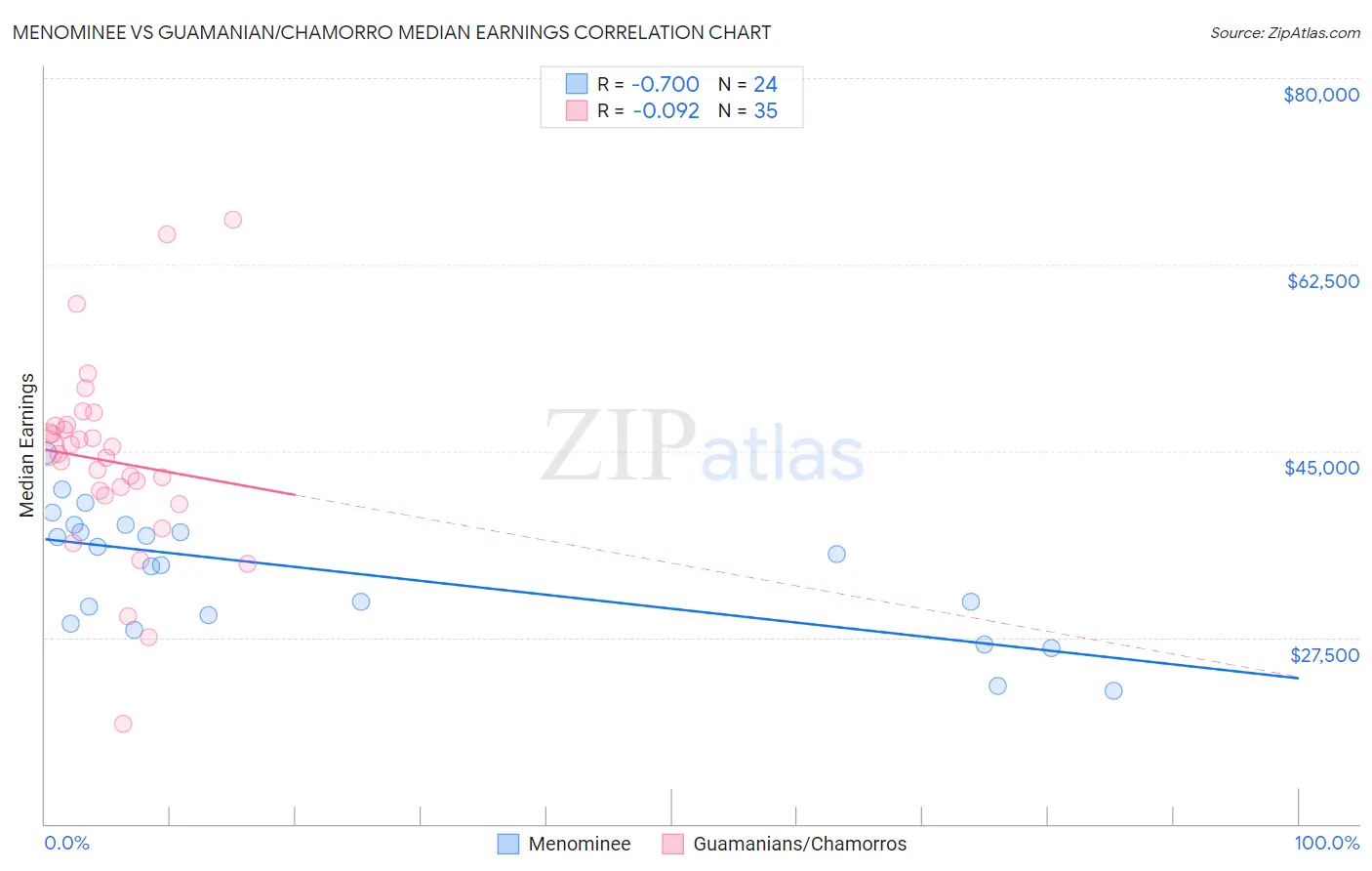 Menominee vs Guamanian/Chamorro Median Earnings