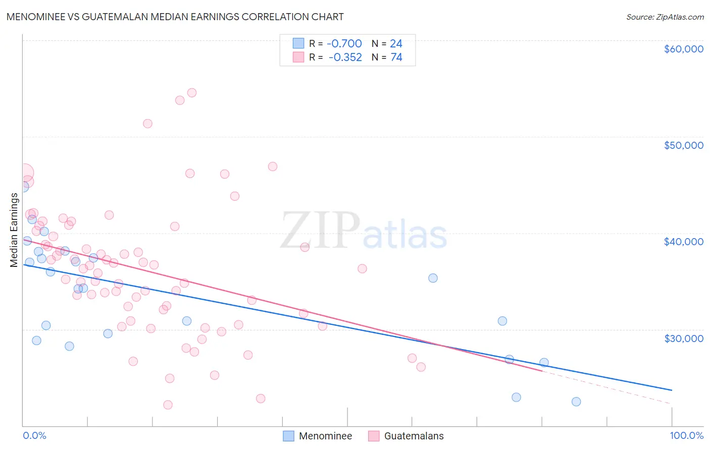 Menominee vs Guatemalan Median Earnings
