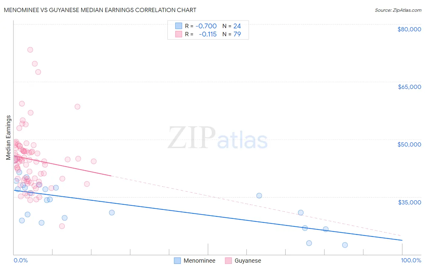 Menominee vs Guyanese Median Earnings