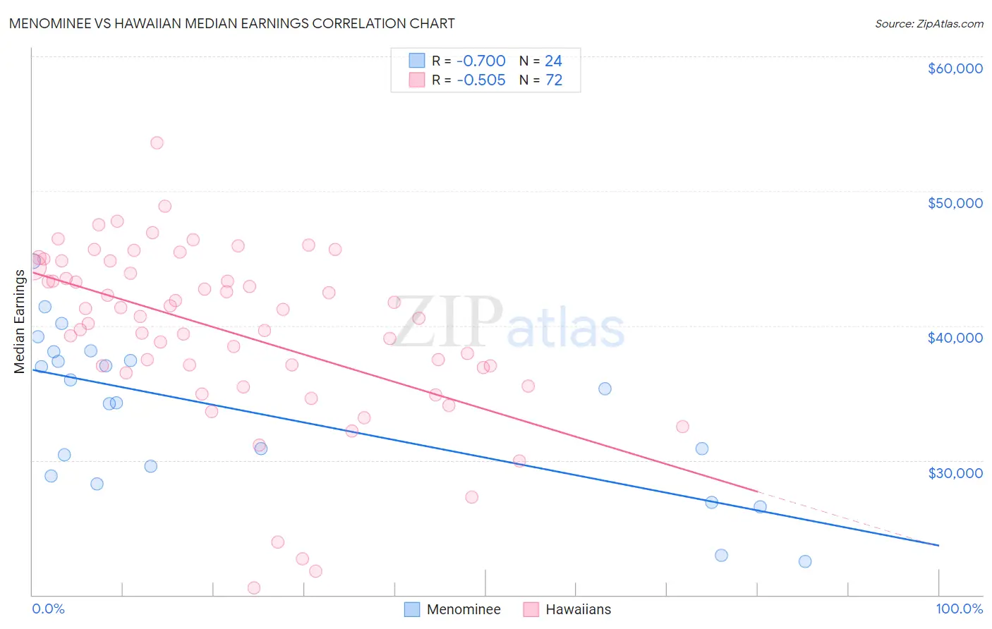 Menominee vs Hawaiian Median Earnings