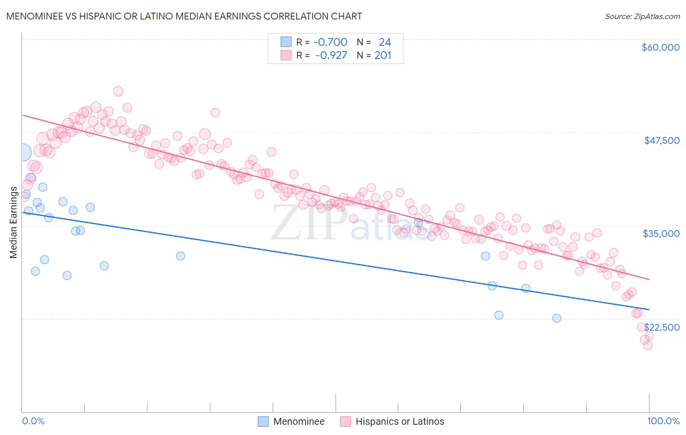 Menominee vs Hispanic or Latino Median Earnings
