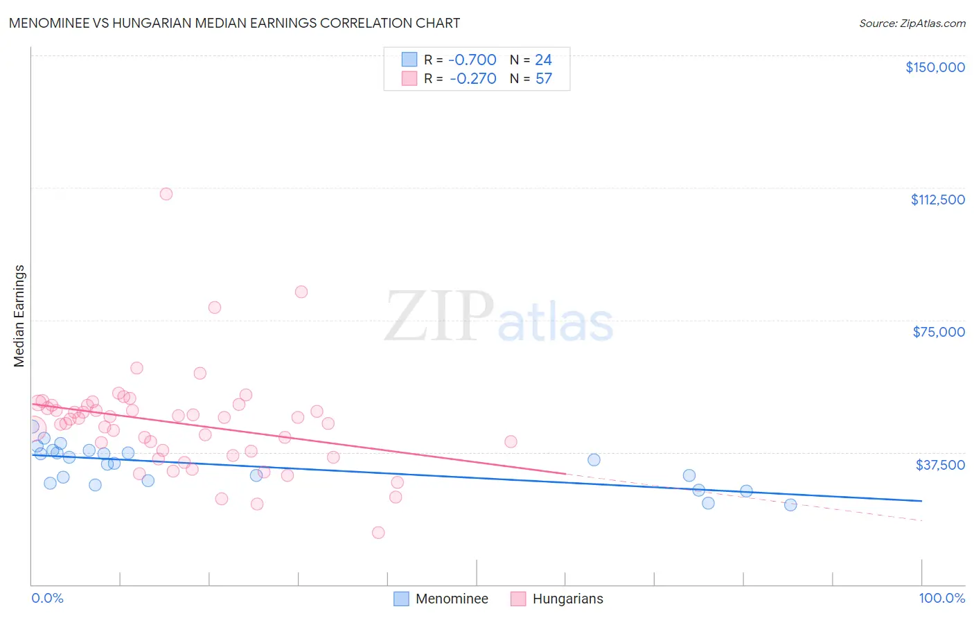Menominee vs Hungarian Median Earnings