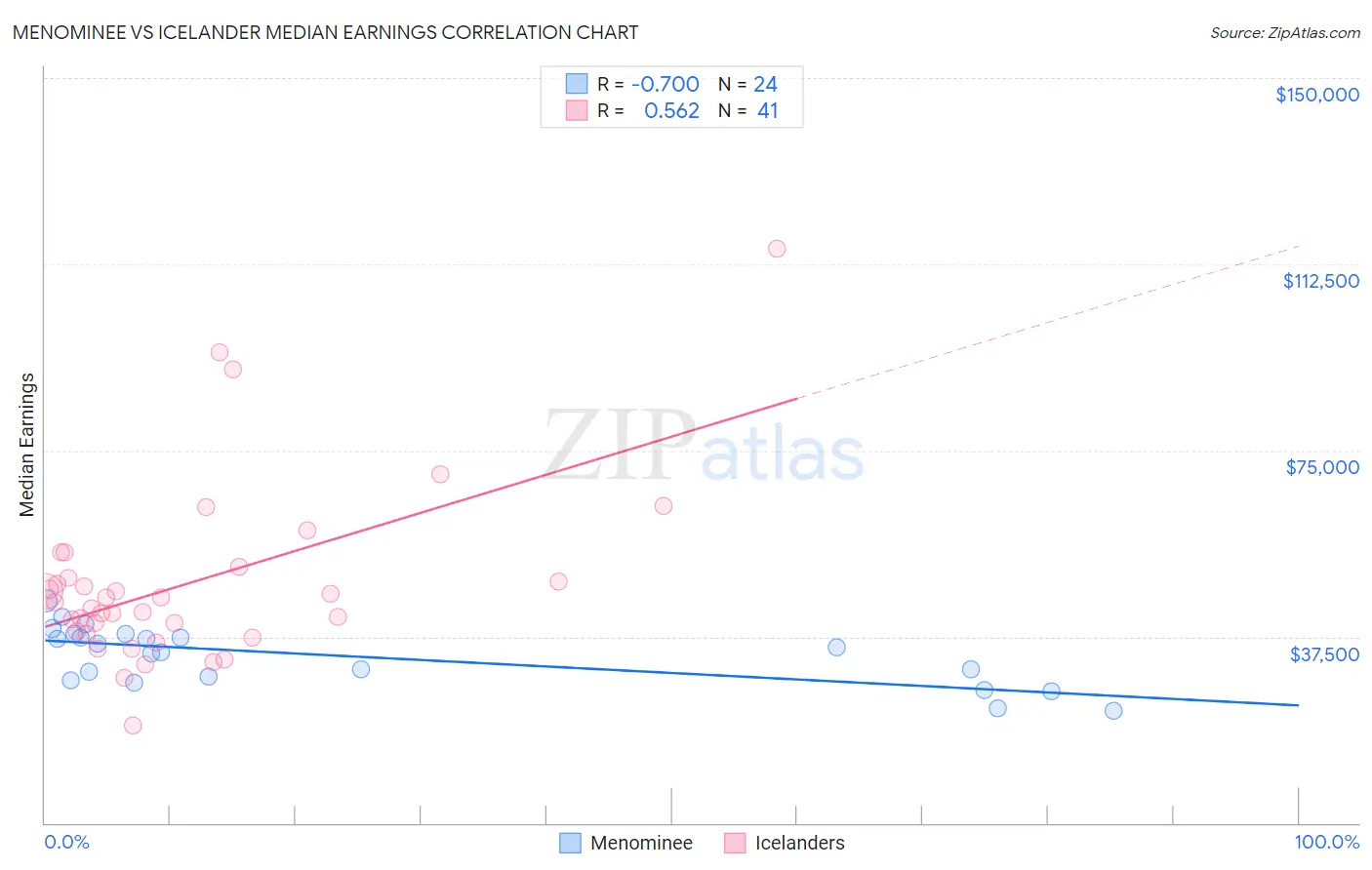 Menominee vs Icelander Median Earnings