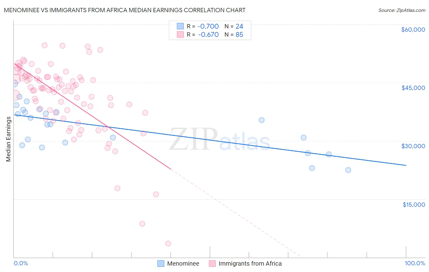 Menominee vs Immigrants from Africa Median Earnings