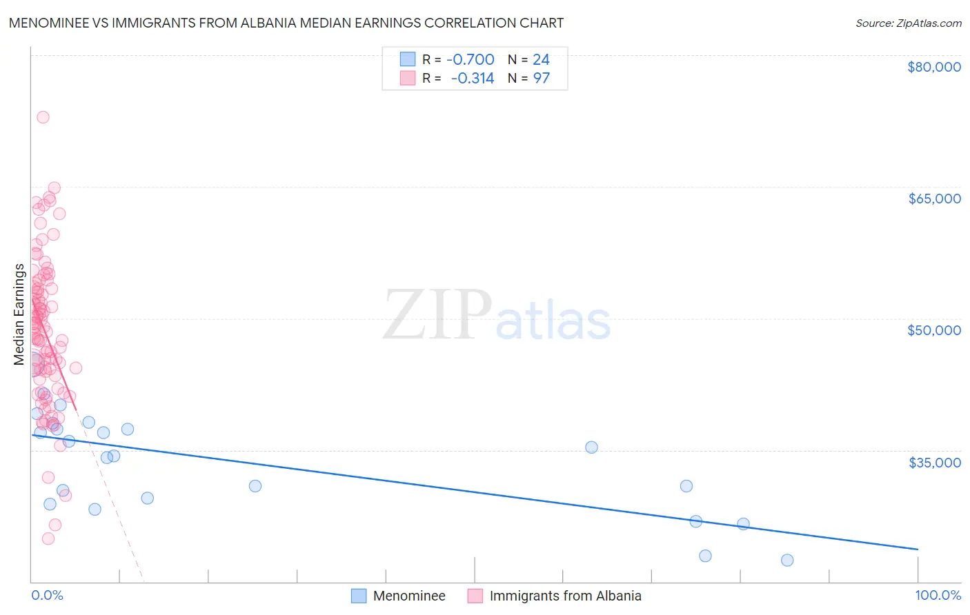 Menominee vs Immigrants from Albania Median Earnings