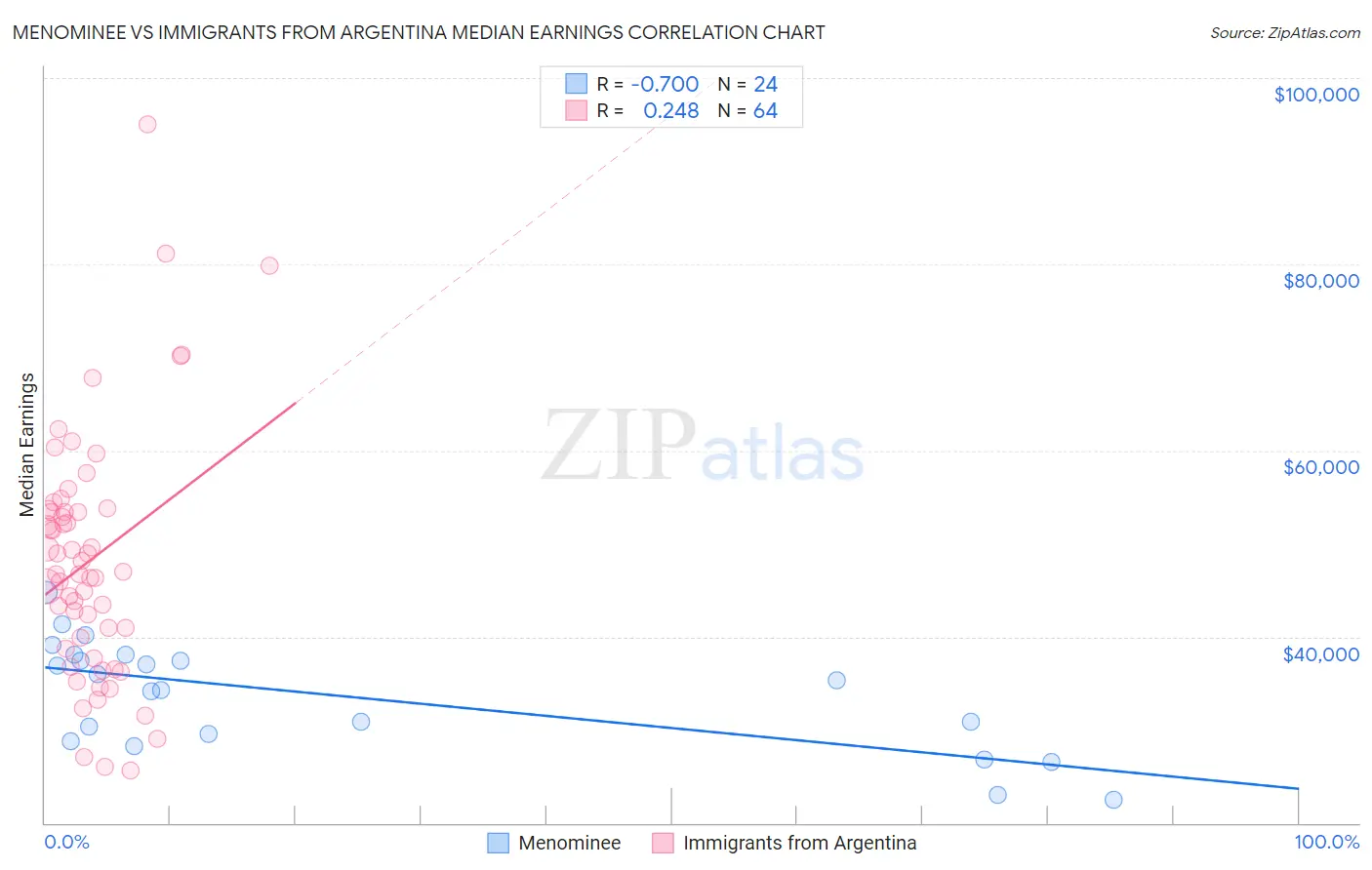 Menominee vs Immigrants from Argentina Median Earnings