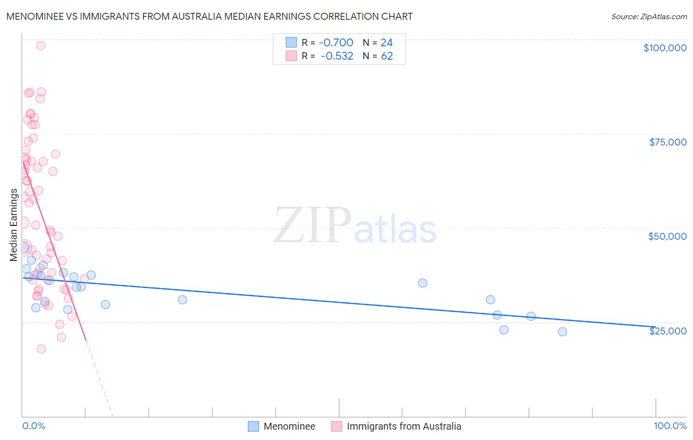Menominee vs Immigrants from Australia Median Earnings