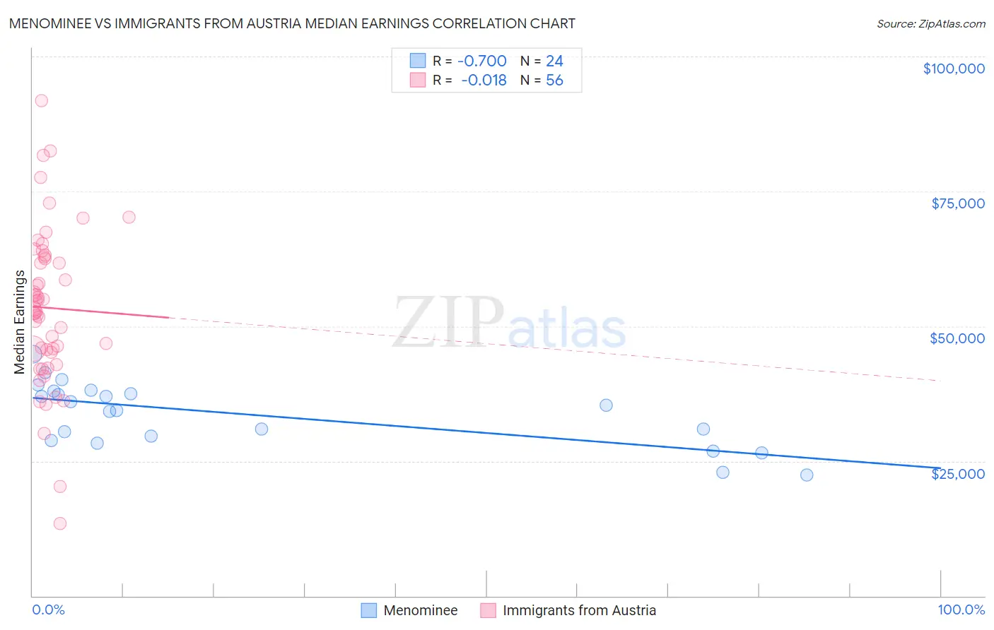 Menominee vs Immigrants from Austria Median Earnings