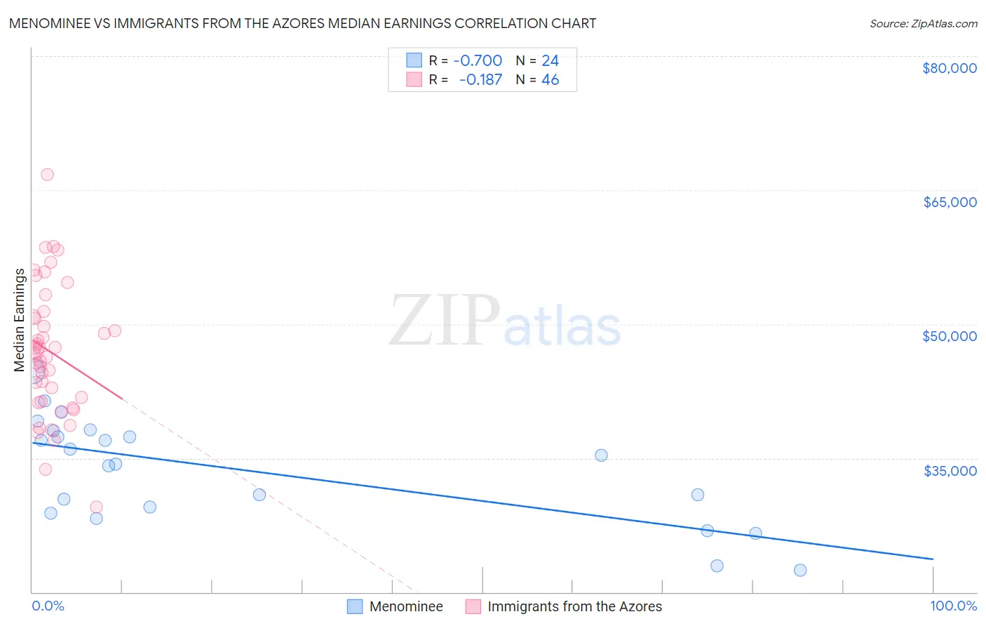 Menominee vs Immigrants from the Azores Median Earnings