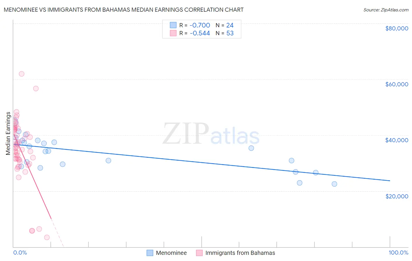 Menominee vs Immigrants from Bahamas Median Earnings